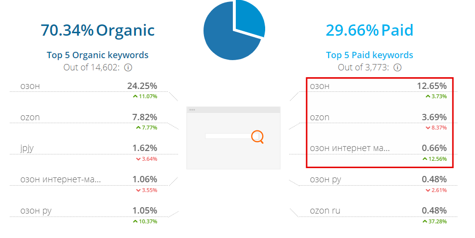 SimilaWeb: популярные ключевые слова SimilaWeb: топ 5 ключевиков в платном поиске